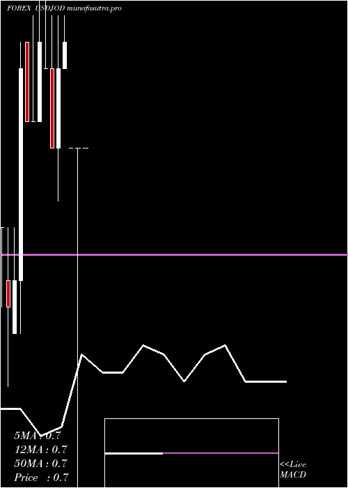  monthly chart UsDollar