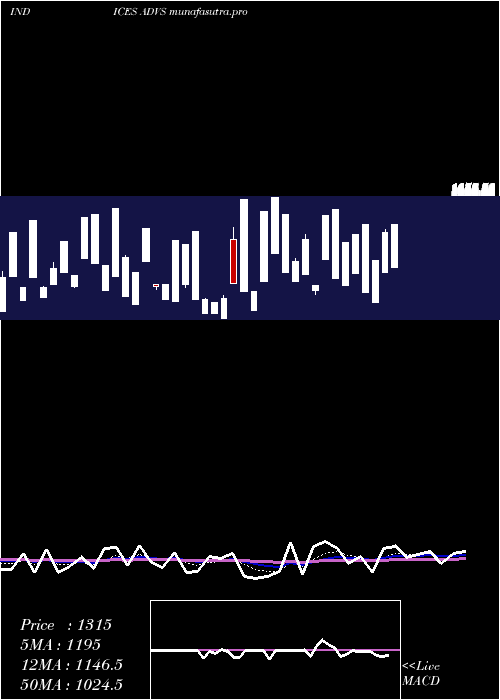 Daily chart TsxAdvancing