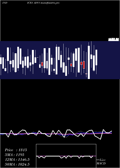 weekly chart TsxAdvancing