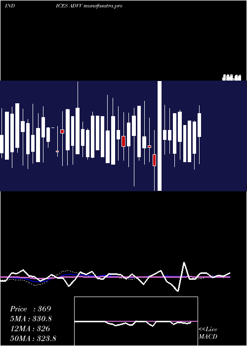 weekly chart TsxvAdvancing