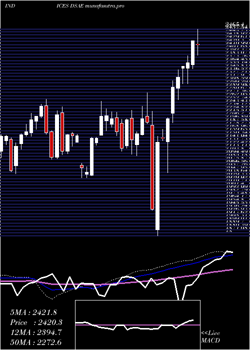 weekly chart DjUs