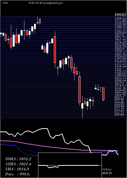 weekly chart DjUs