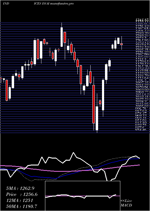 weekly chart DjUs