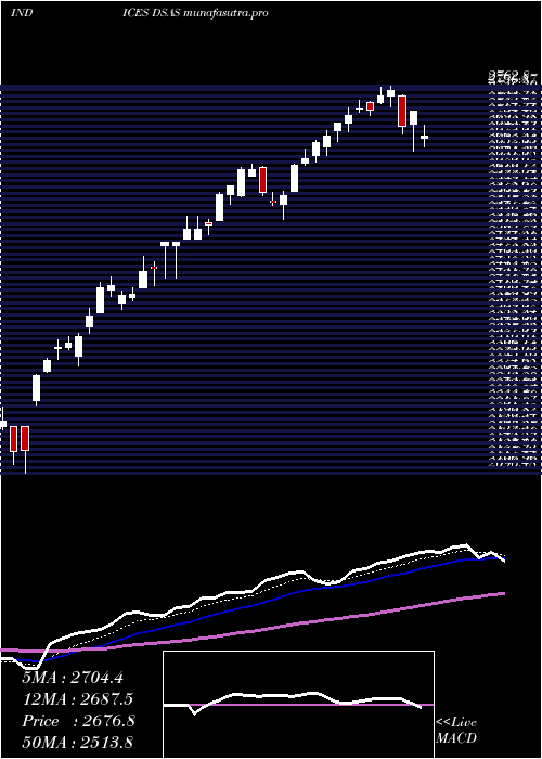 Daily chart DjUs
