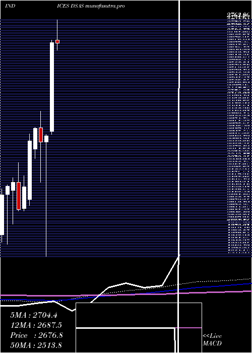 monthly chart DjUs