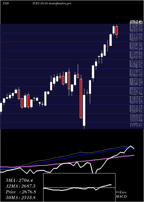 weekly chart DjUs