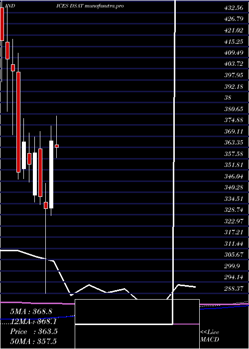 monthly chart DjUs