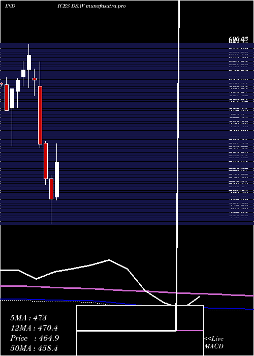 monthly chart DjUs