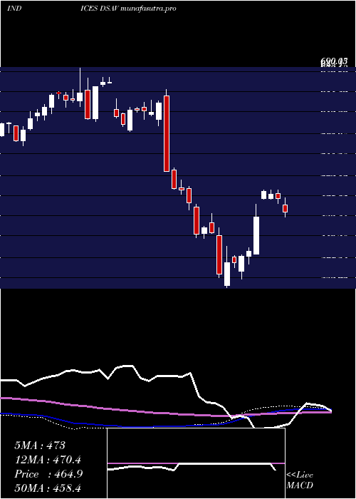 weekly chart DjUs