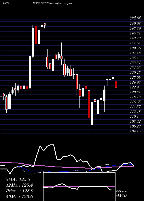 weekly chart DjUs