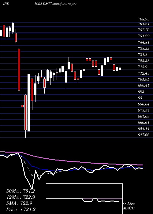 Daily chart DjUs