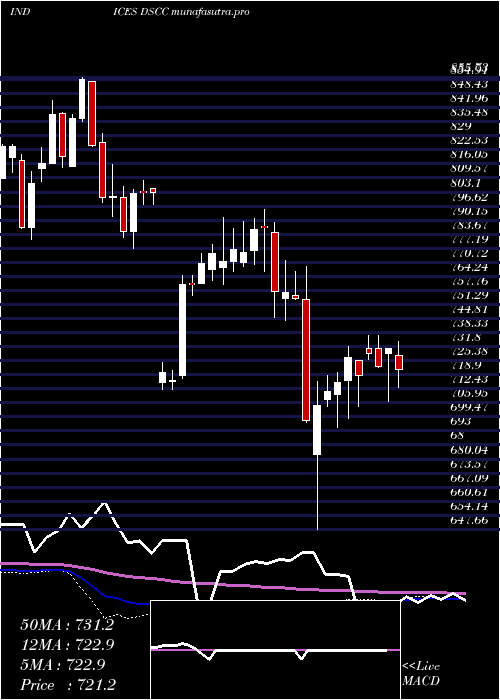 weekly chart DjUs