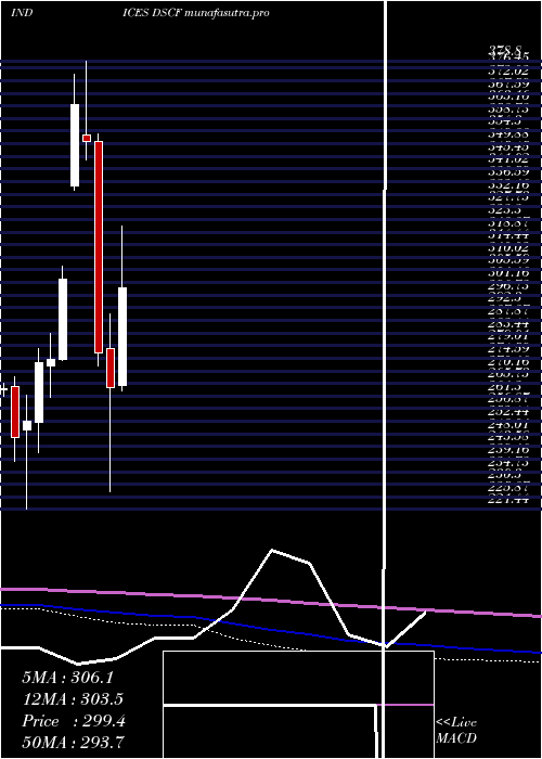 monthly chart DjUs