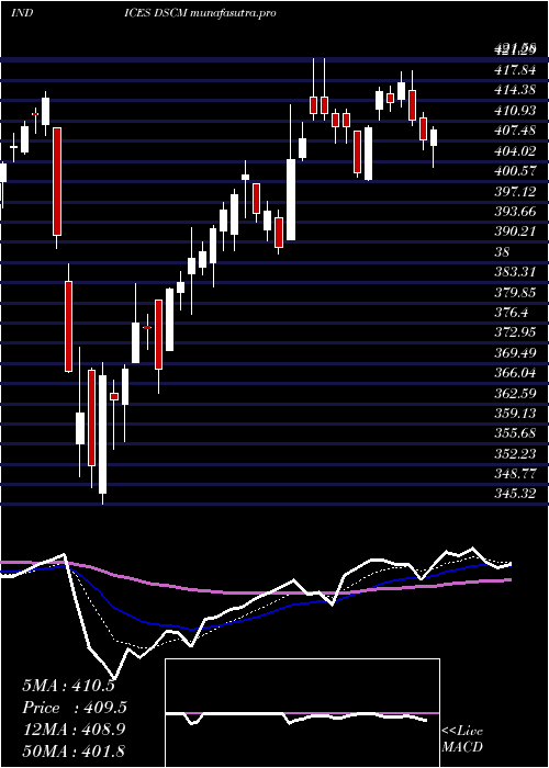Daily chart DjUs