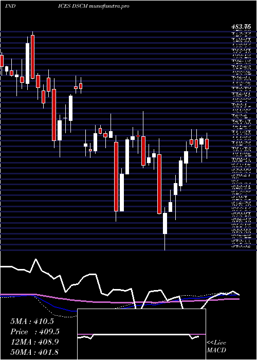 weekly chart DjUs