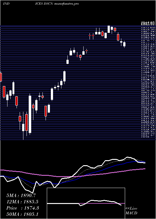 Daily chart DjUs