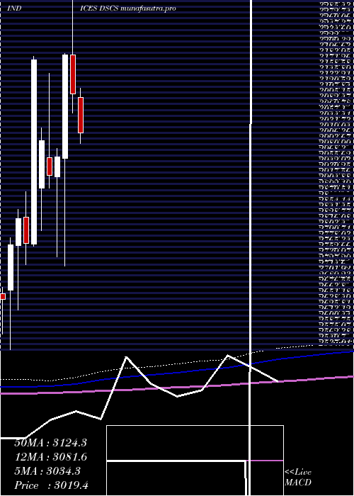 monthly chart DjUs