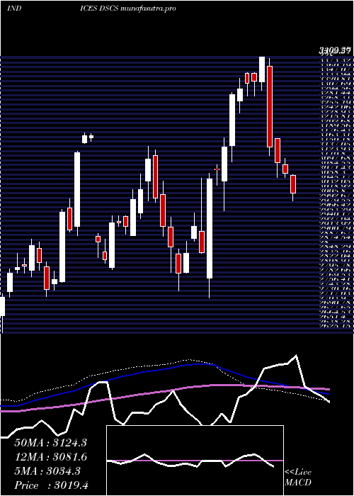 weekly chart DjUs