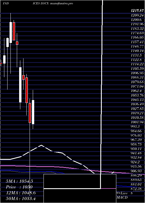 monthly chart DjUs