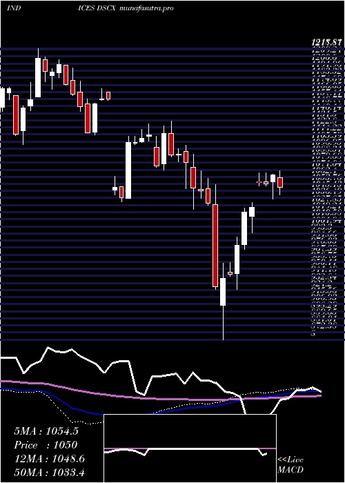 weekly chart DjUs