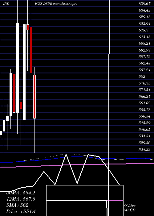 monthly chart DjUs