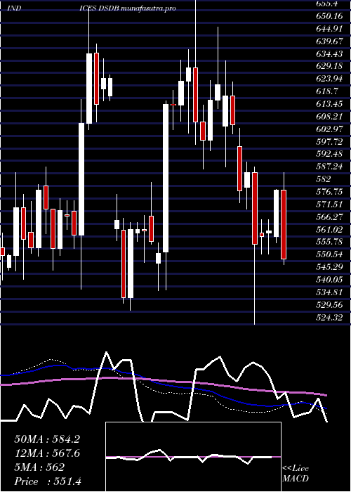 weekly chart DjUs
