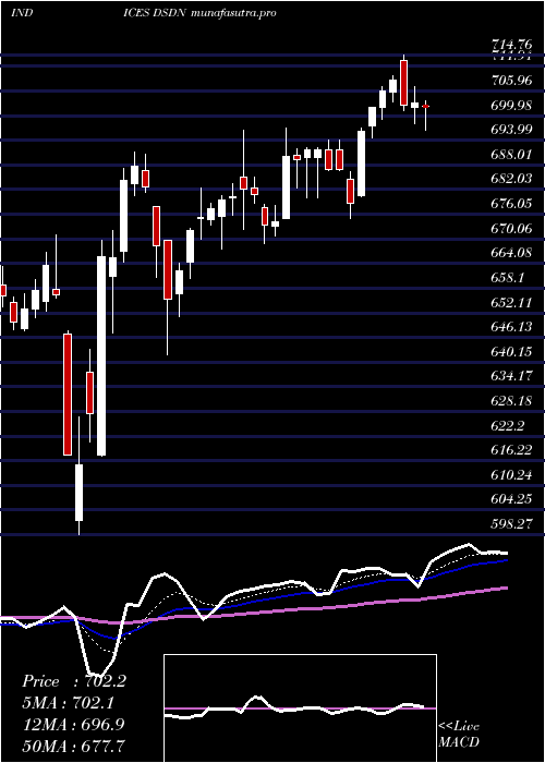 Daily chart DjUs
