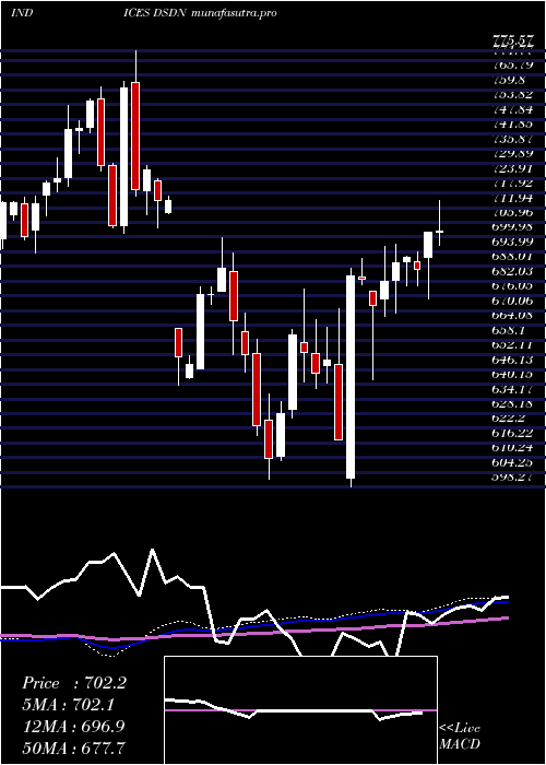 weekly chart DjUs