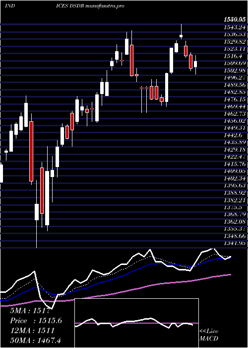 Daily chart DjUs