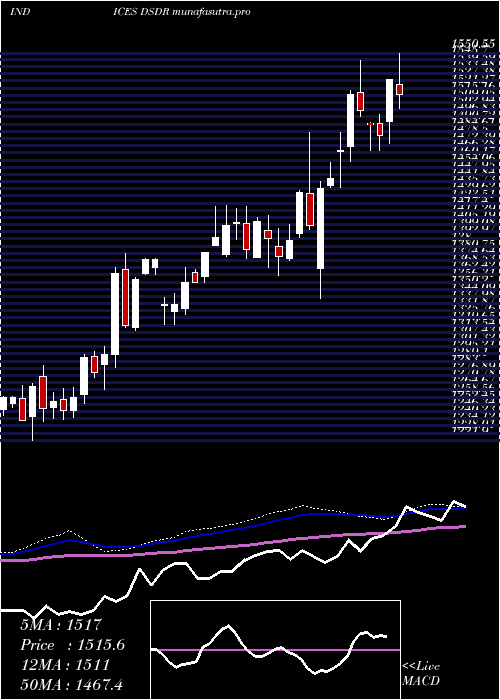 weekly chart DjUs