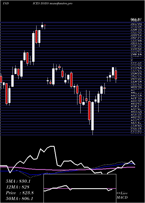 weekly chart DjUs