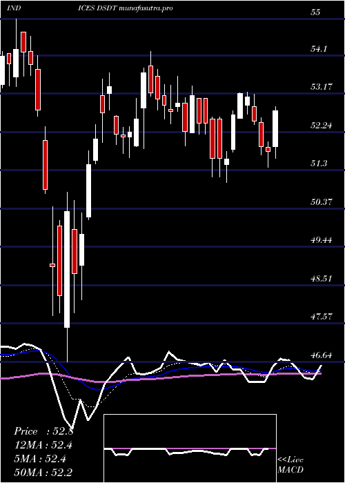 Daily chart US