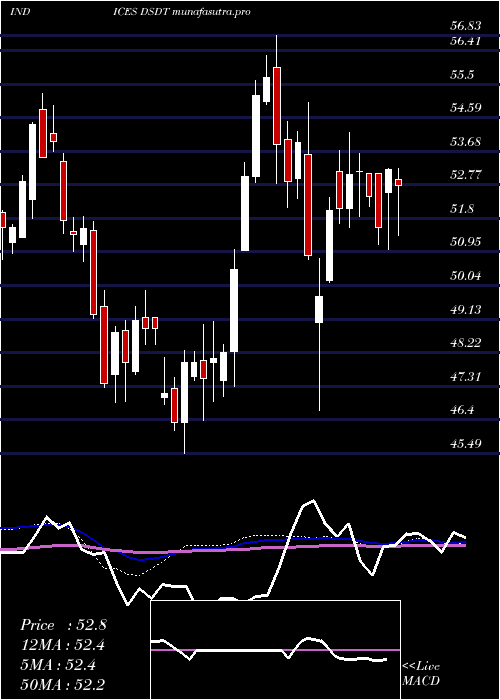 weekly chart US
