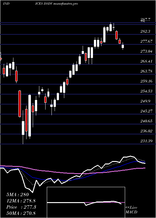 Daily chart DjUs