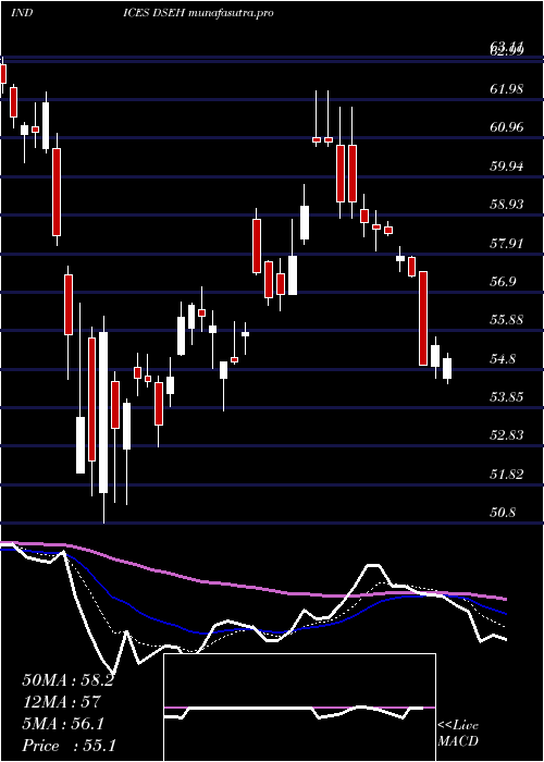 Daily chart US