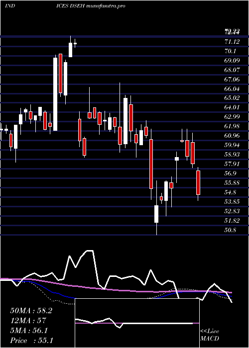 weekly chart US