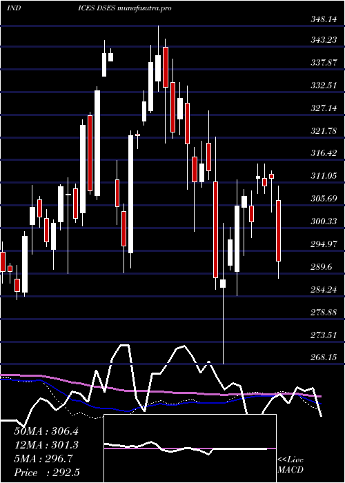 weekly chart US