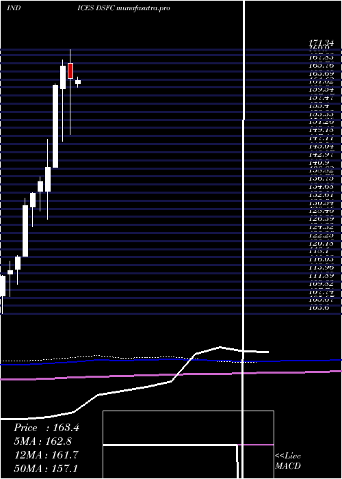  monthly chart DjUs