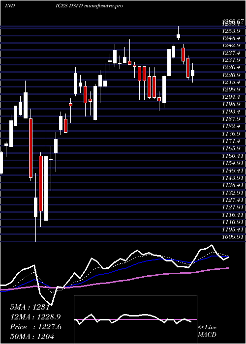 Daily chart DjUs