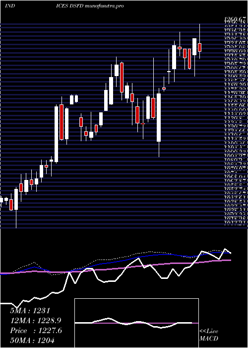 weekly chart DjUs