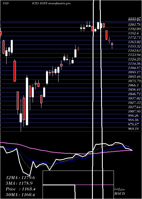 Daily chart DjUs