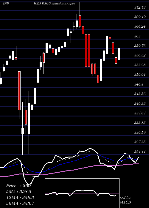 Daily chart DjUs