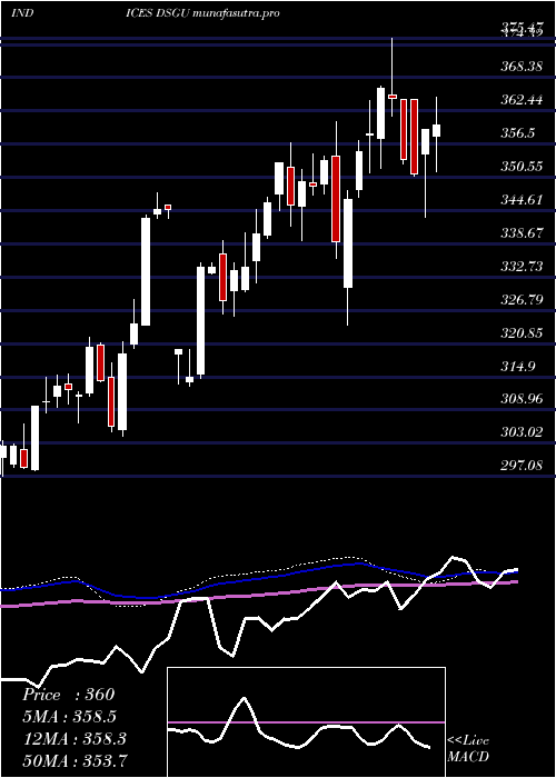 weekly chart DjUs