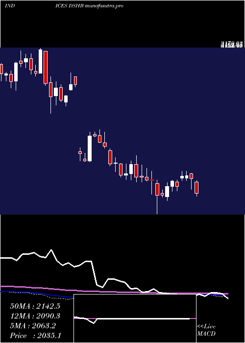 weekly chart DjUs