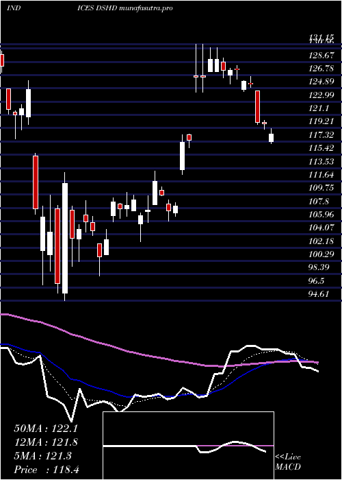 Daily chart DjUs