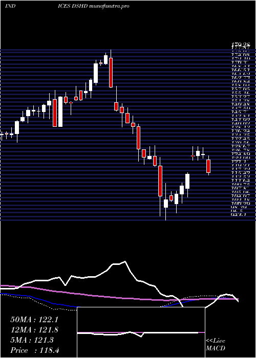 weekly chart DjUs