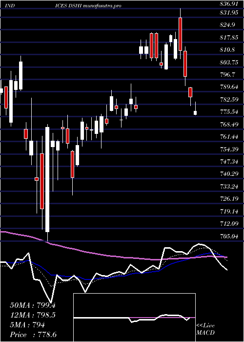 Daily chart DjUs