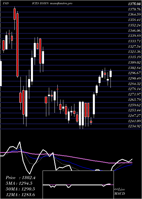 Daily chart DjUs