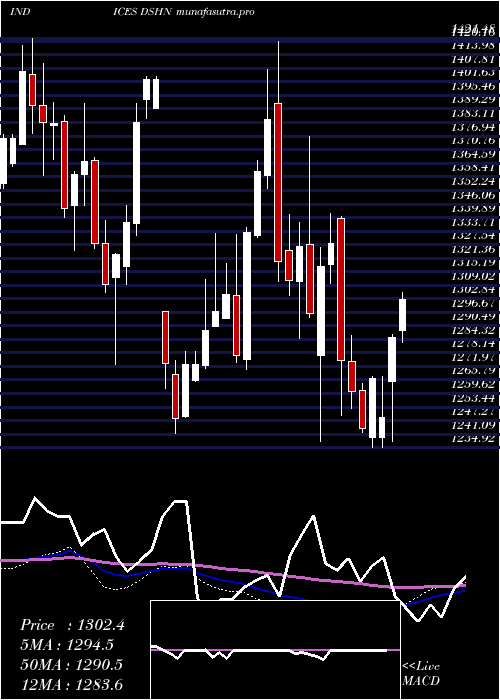 weekly chart DjUs