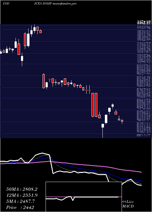 Daily chart DjUs